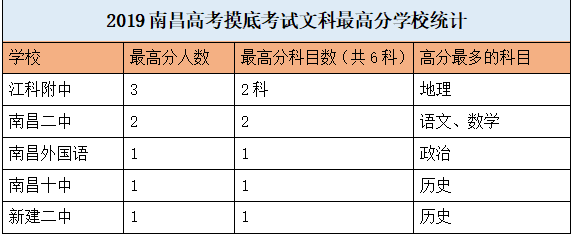 育学丨南昌2019年高考摸底考试结果，谁是王者谁是青铜？