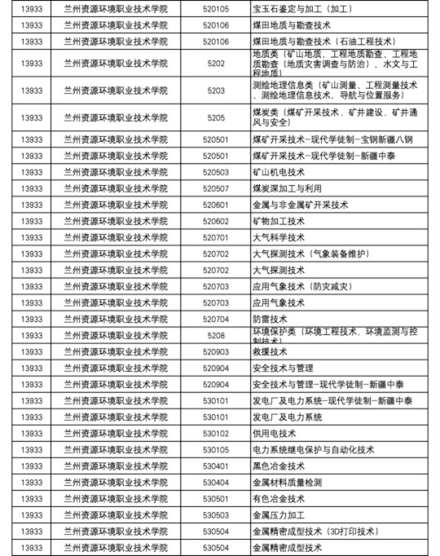 2020年甘肃省高等职业教育招生综合评价录取院校及专业