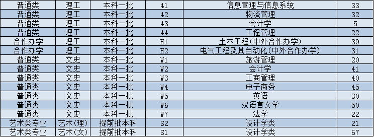 陕西省2019高考分数线正式公布，西科大在陕西计划招生3244人
