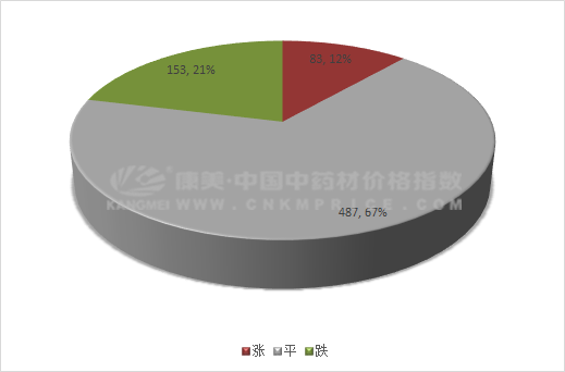 产地遍地冷，青海肉苁蓉领涨