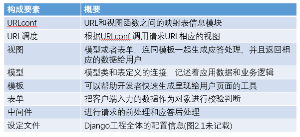 工作中使用到的Django 第二章 Django的架构