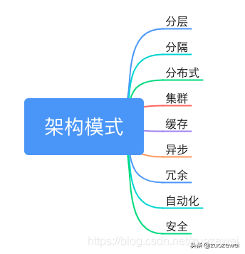 以實現網站高性能,高可用,易伸縮,可擴展,安全等各種技術框架目標