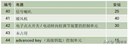 奥迪A3.A4.A5.A6.A8系列全部车型常见车型保险丝位置功能说明
