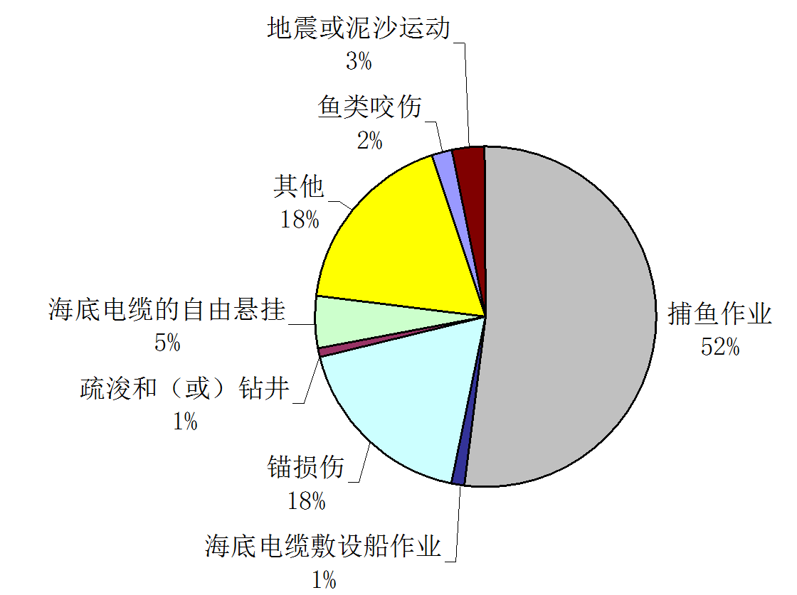 海底電力電纜的損傷分析與防護