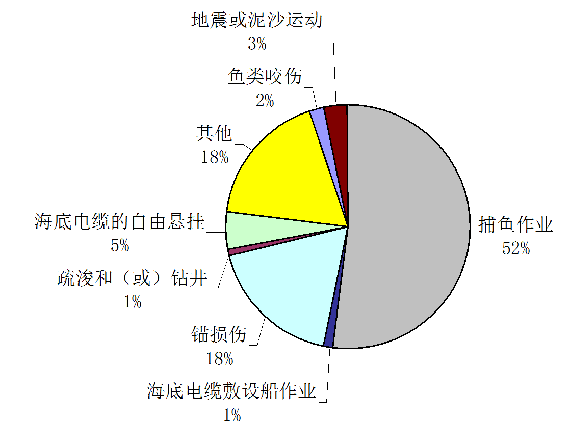 海底电力电缆的损伤分析与防护