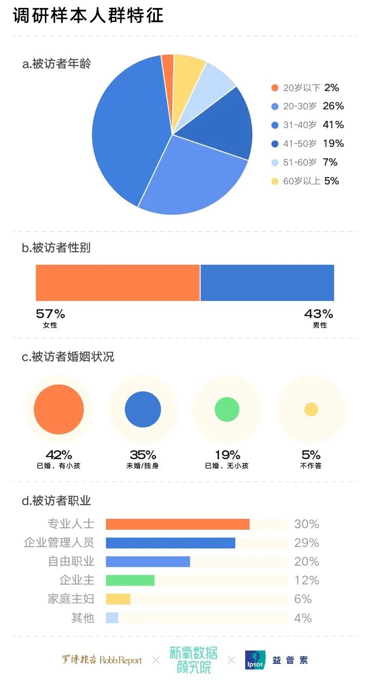 新氧发布高净值人群医美调查，六成消费被“杀熟”