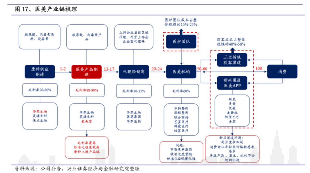 成本几十终端售价上万，医美江湖“三巨头”高毛利能持续多久？