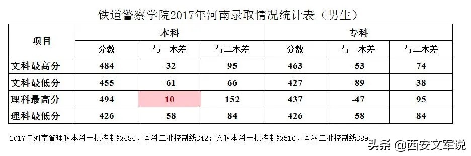 提前批公安本科：中国人民公安大学、河南警察学院，2019录取分数