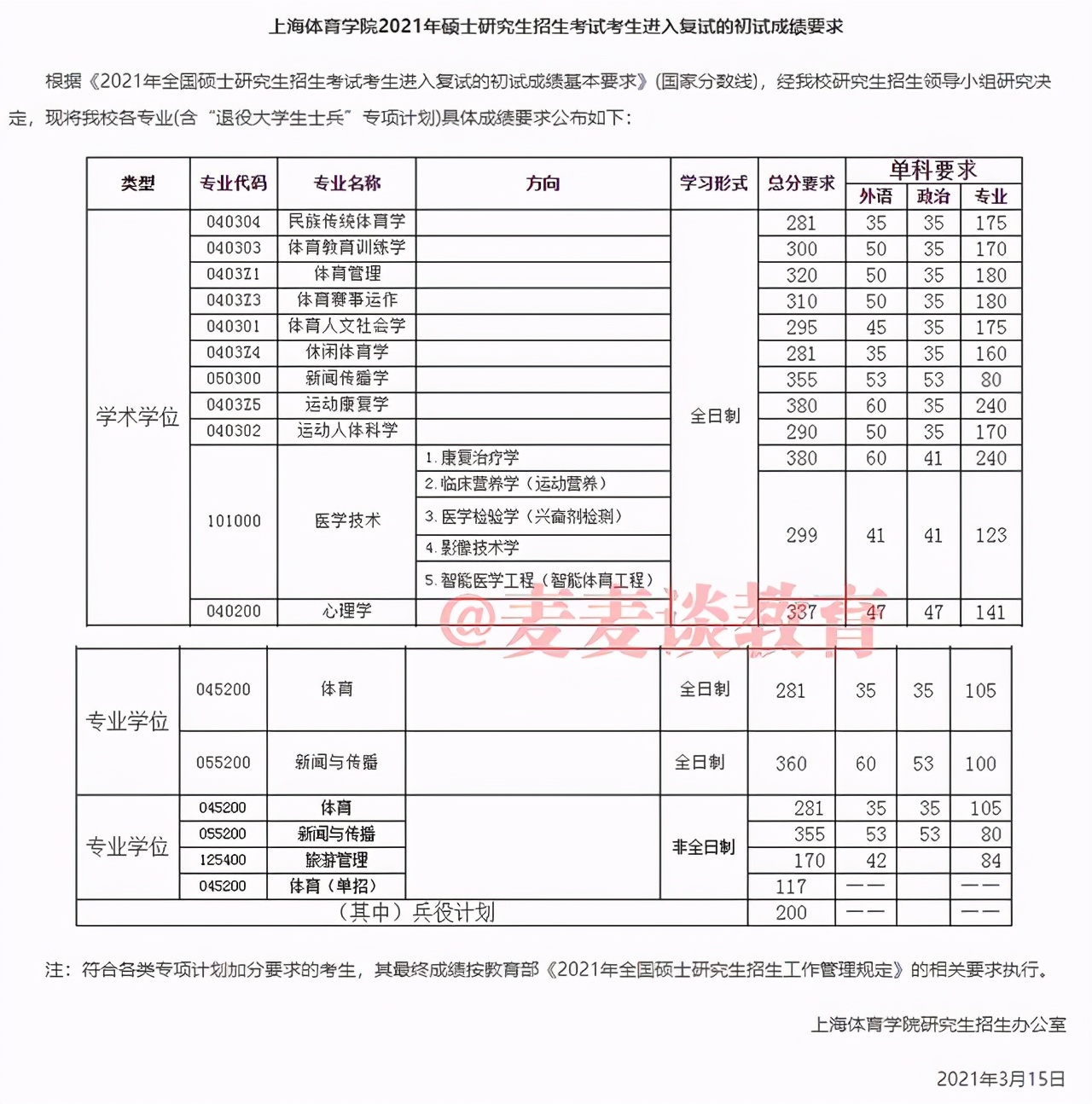 非34所院校复试线：上海15所高校2021硕士研究生复试线①