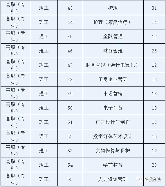 2019年高考志愿填报第25期：陕西省73所民办高校2019年招生计划