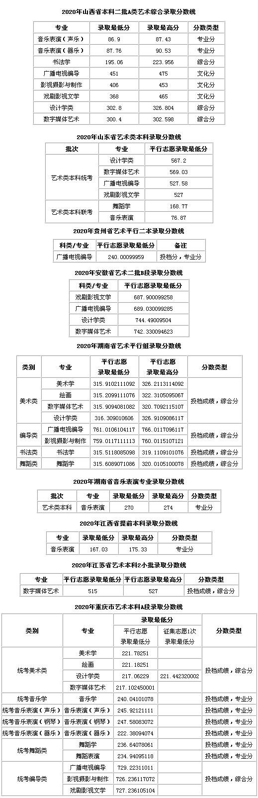 重庆师范大学发布2020年艺术类本科专业录取分数线