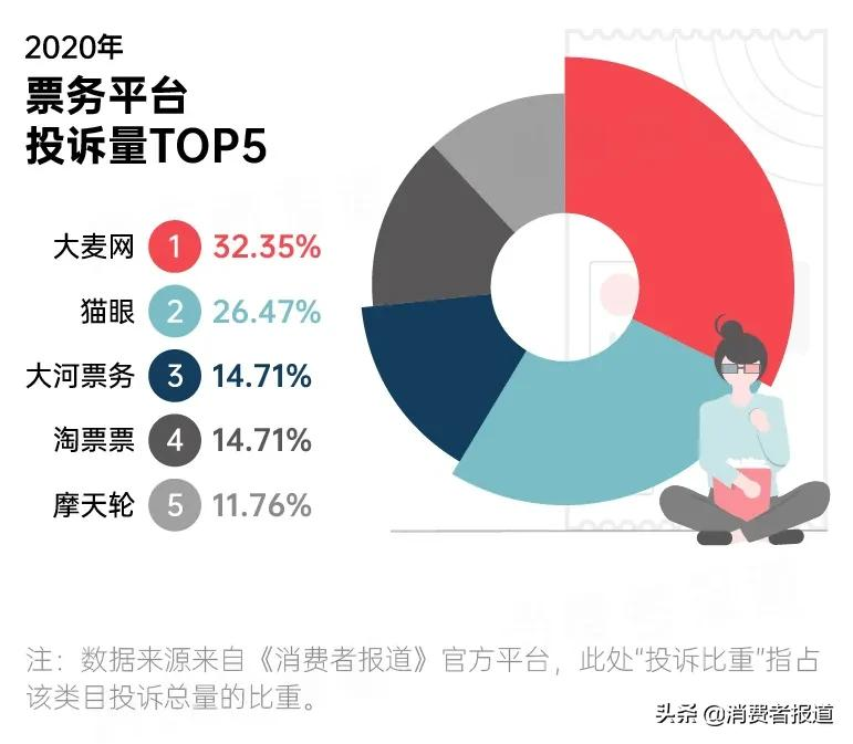 2020年消费投诉数据报告：苹果跌下“神坛”；首尔甜城再度登榜
