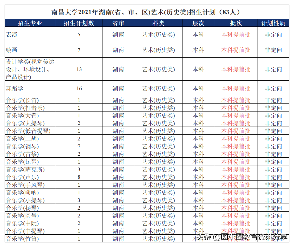2021年高考 南昌大学2021年在湖南的专业组招生计划