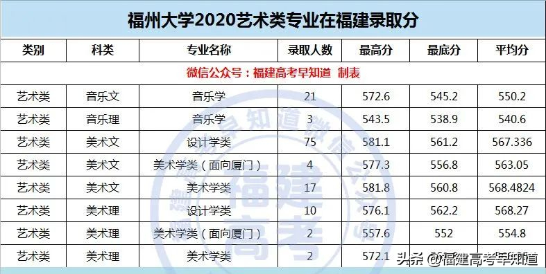 最新整理 | 福建省内33所本科院校2020艺术类专业录取分公布