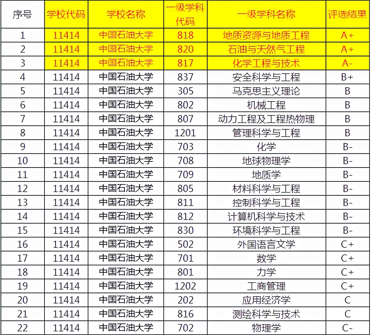 中国石油大学北京和华东，谁更接近顶尖211大学水平！网友：北京