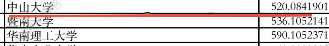 甘肃省本科一批投档线出炉，中山大学，投档线只有520分