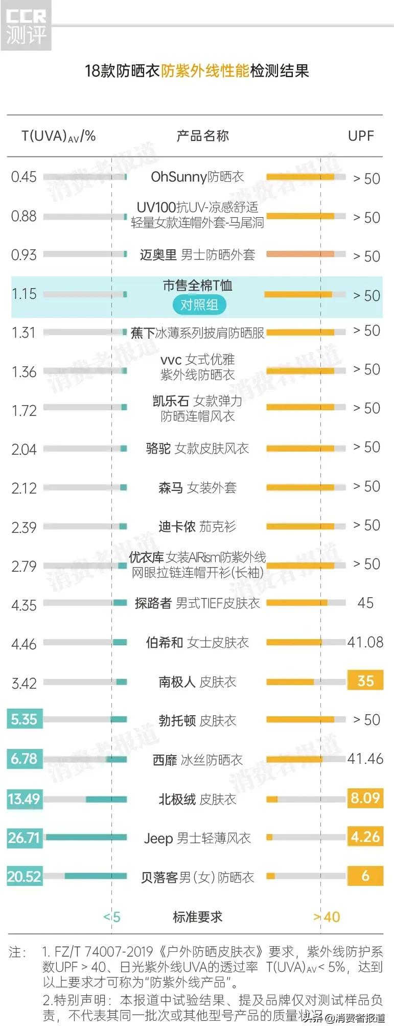 18款防晒衣对比：JEEP、贝落客等6款防晒不达标，迪卡侬、森马透气性较差