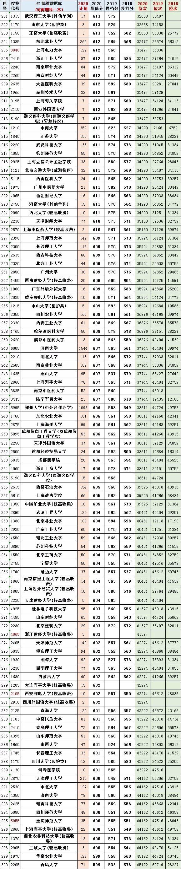 @报志愿必看！河南2018~2020各批高校投档线、位次对照表汇总