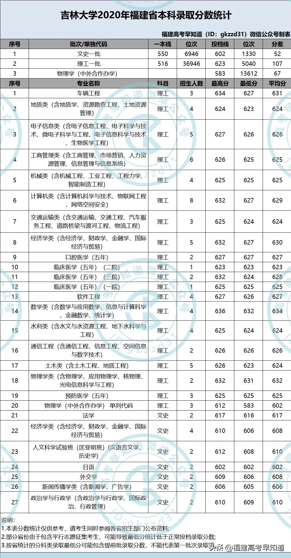 最新！“双一流”大学2020年在福建省招生专业录取分数公布