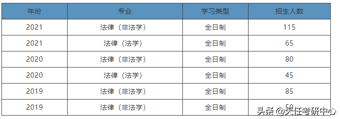 211院校！云南大学法律硕士近3年考情分析