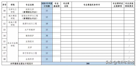 「汇总」2020广东专插本各院校招生计划