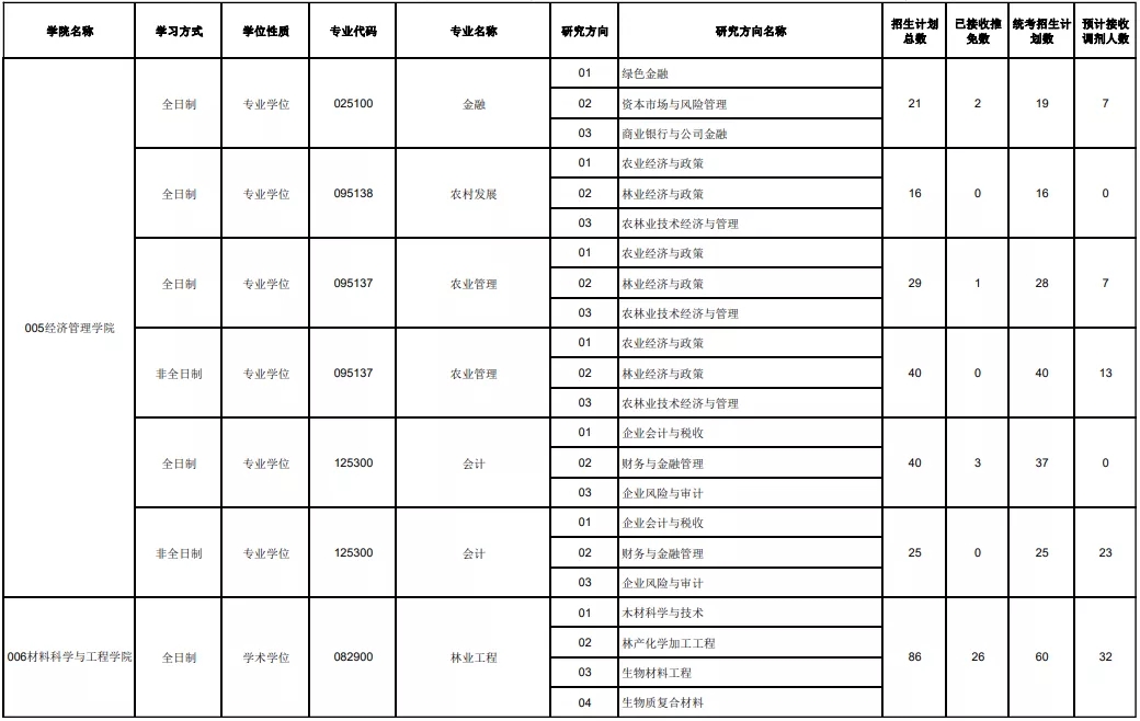 东三省“好考”的院校推荐！985/211院校考研上岸几率都很大