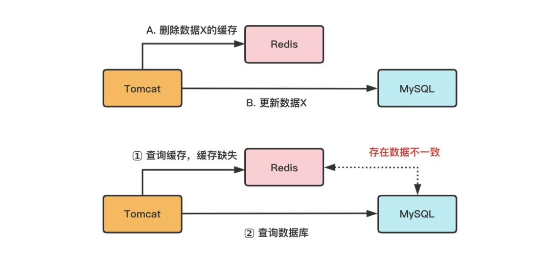 深刻认识 MySQL 和 Redis 的数据一致性问题