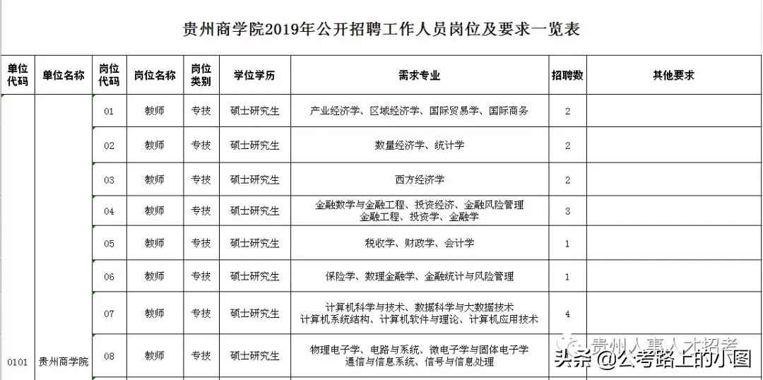联考新增｜|贵州商学院招34人