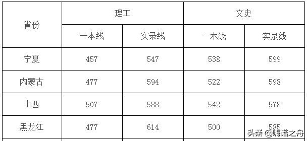 2019年四川大学在各省录取分数线