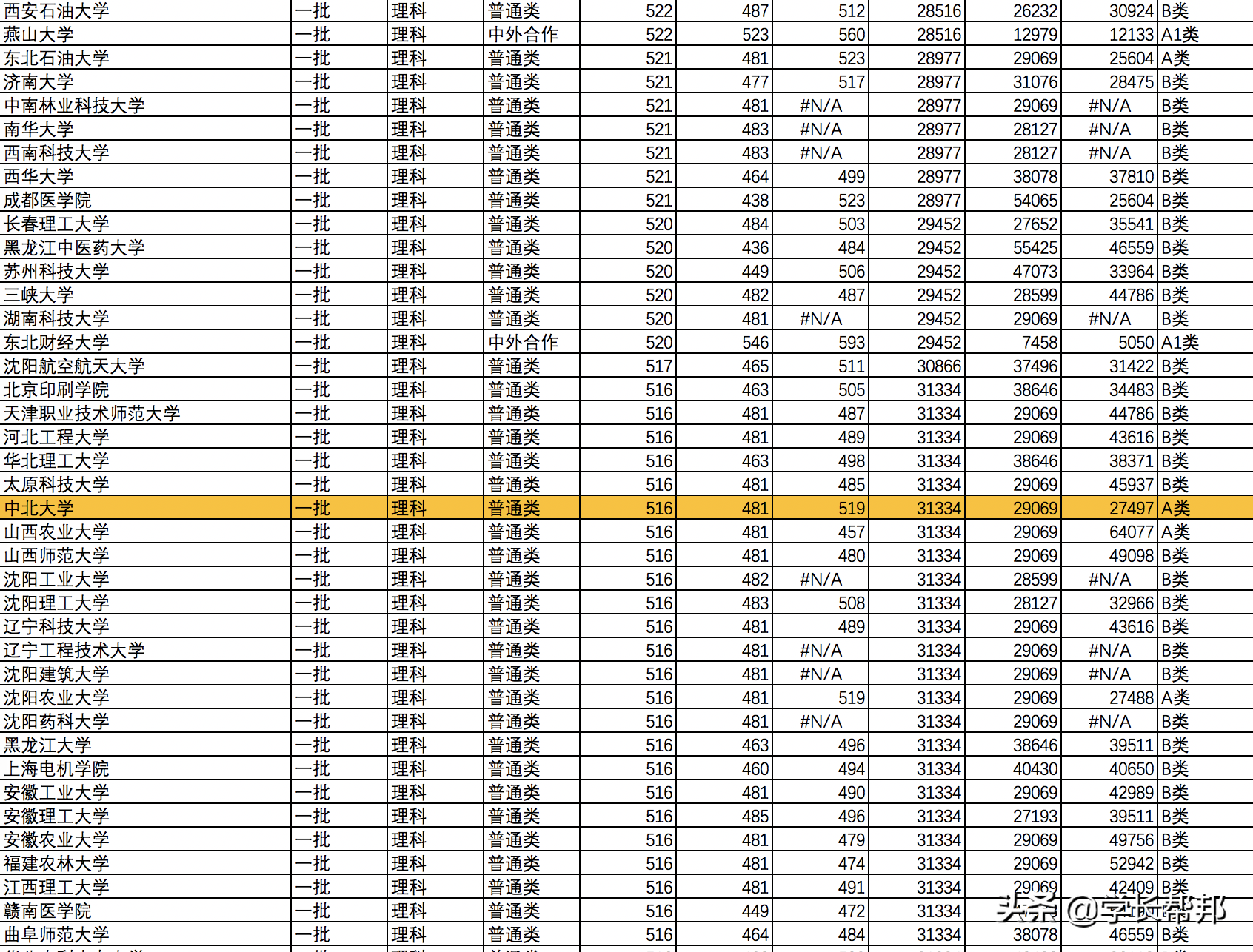 山西2019高考志愿填报必备：2016~2018录取分数线和位次结合表
