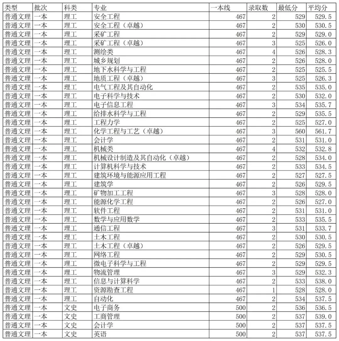 最新!2019年陕西省高考分数线公布!多少分能上西科大?