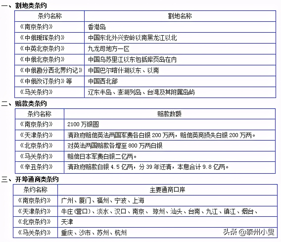 第一个不平等条约（中国近代不平等条约一览表）