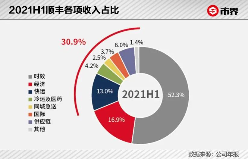 1元“签收费”都想赚，顺丰怎么了？