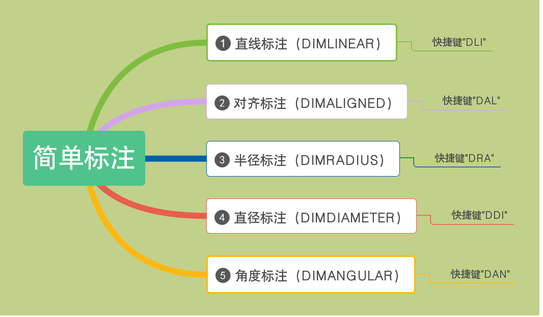 CAD的标注命令原来可以这样用，学了十几年，终于知道了