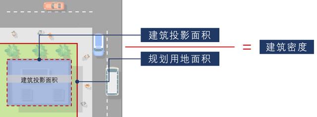 容积率、建筑密度、绿化率，这些名词别在傻傻分不清