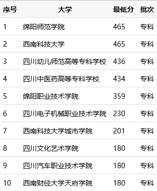 绵阳哪些专科学校好，见绵阳专科批分数线排名