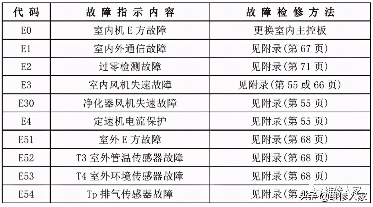 美的家用空调故障代码及检修方法