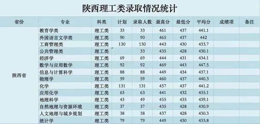 汇总！陕西各大高校在陕招生最低分数线数据对比