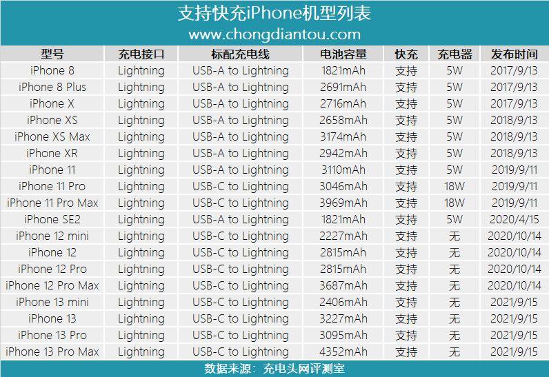 一文看懂iPhone 13快充，实测30分钟充58%，享受快充需注意这几点