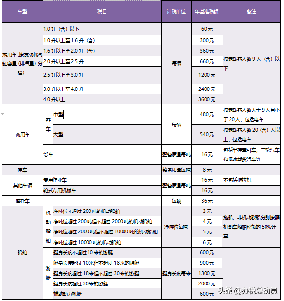 你知道车船税是怎么算的吗？