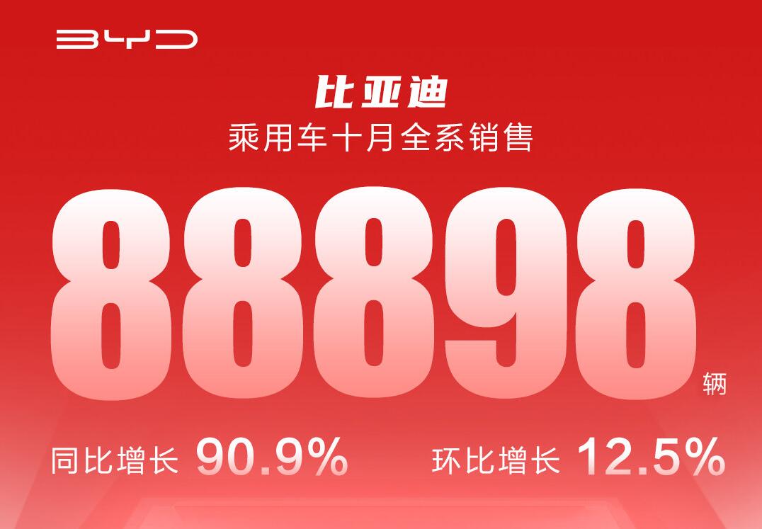 成功挤身一线车企行列，比亚迪10月销量88898辆，同比大增90.9%