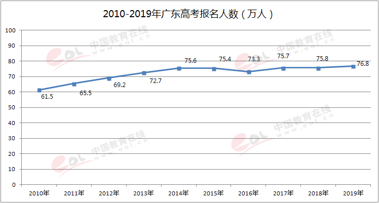 2019全国高考报名人数破千万，比去年增加56万人
