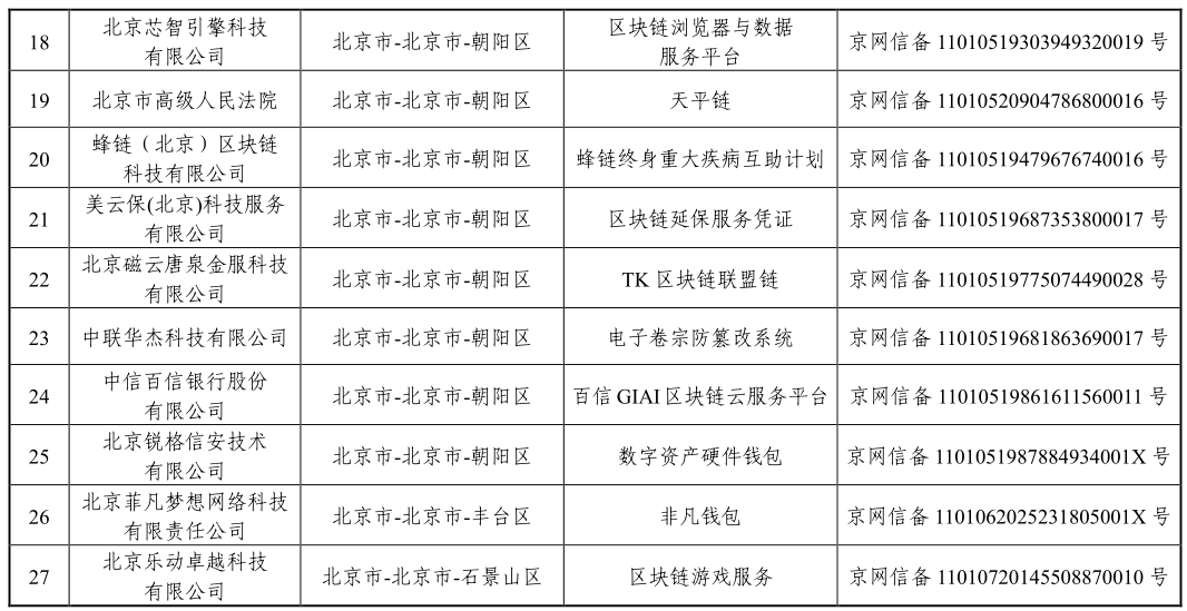 国家网信办发布第三批境内区块链信息服务备案编号（附清单）