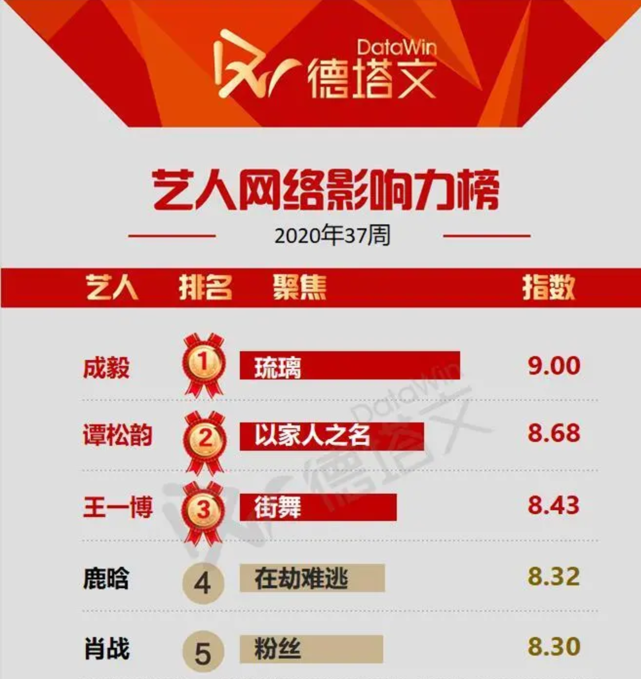 欢瑞真是一股清流，旗下男星都是30岁才走红，且个个都成大流量