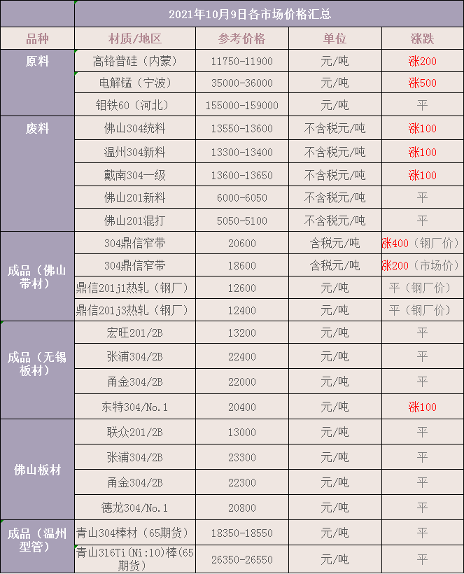 盘点：最新10月9日废不锈钢废料价格汇总（详情价格表见下图）