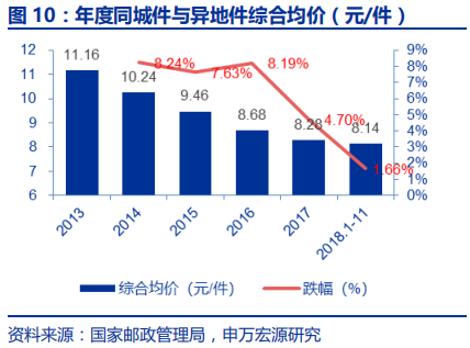 快递行业专题报告：电商快递单票成本的极限值在哪？