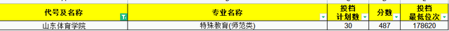 2021年师范生依旧“抢手”！山东省内30所高校师范专业录取分汇总