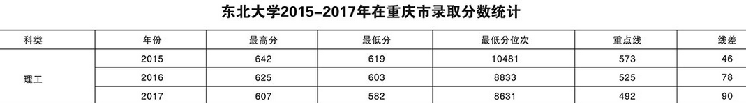 东北大学2015-2017各地录取分数