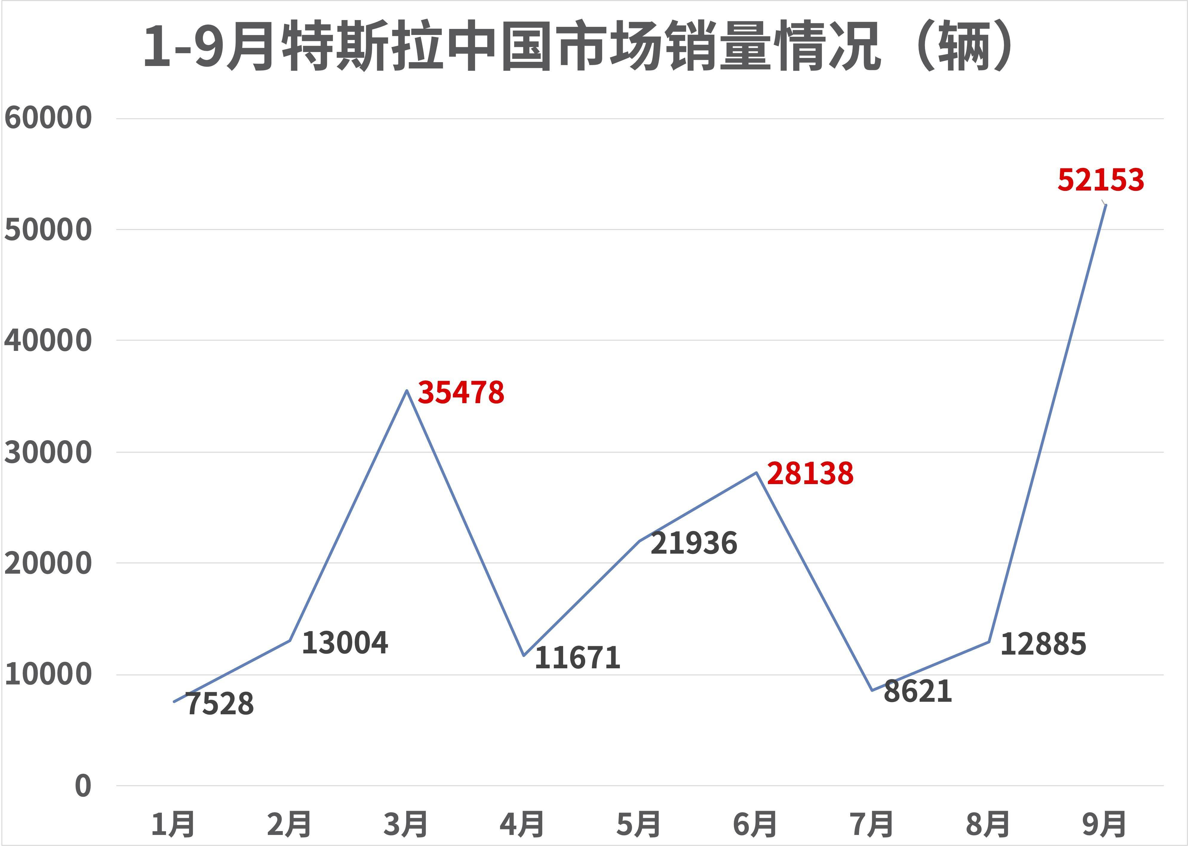 只因销售策略？特斯拉中国市场销量突破5万辆