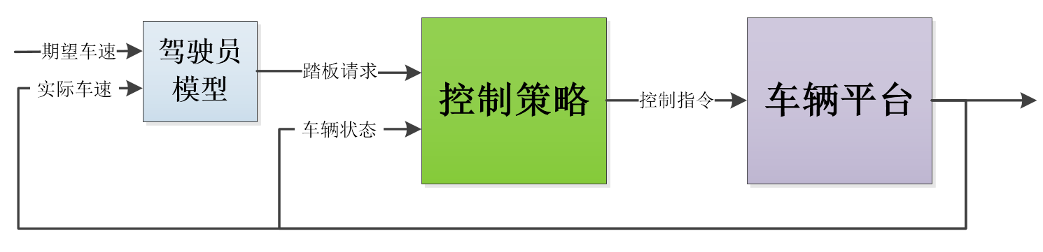 MATLAB/Simulink软件仿真平台之车辆模型